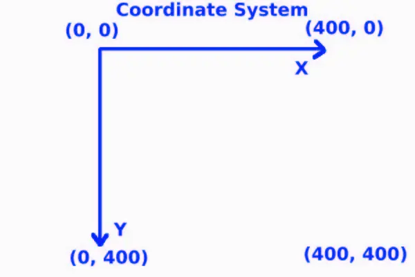 Coordinate system graph with 0,0 in top left. X axis to the right and y axis going down.